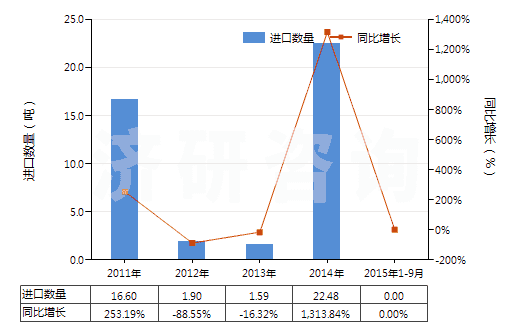 2011-2015年9月中國(guó)松香或樹脂酸衍生物的鹽(松香加合物的鹽除外)(HS38062090)進(jìn)口量及增速統(tǒng)計(jì)